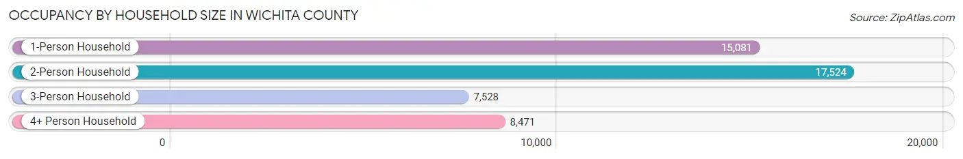 Occupancy by Household Size in Wichita County