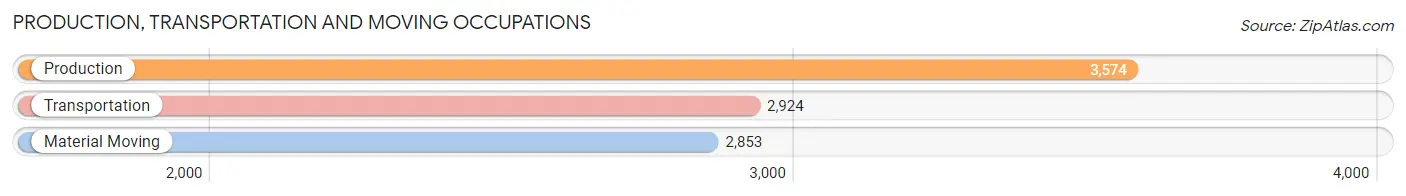 Production, Transportation and Moving Occupations in Wichita County