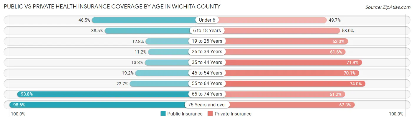 Public vs Private Health Insurance Coverage by Age in Wichita County
