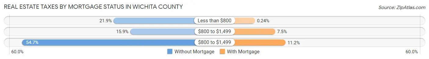 Real Estate Taxes by Mortgage Status in Wichita County