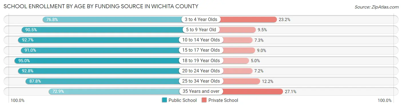 School Enrollment by Age by Funding Source in Wichita County