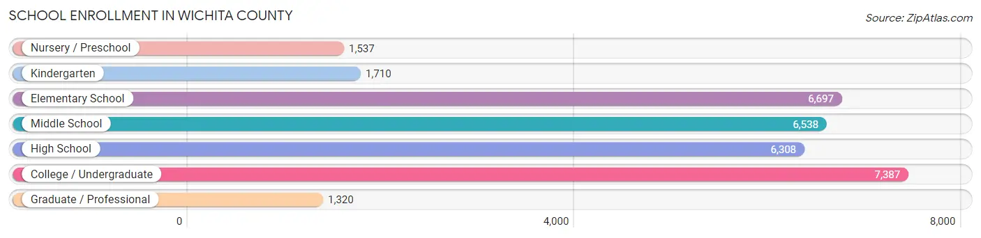 School Enrollment in Wichita County