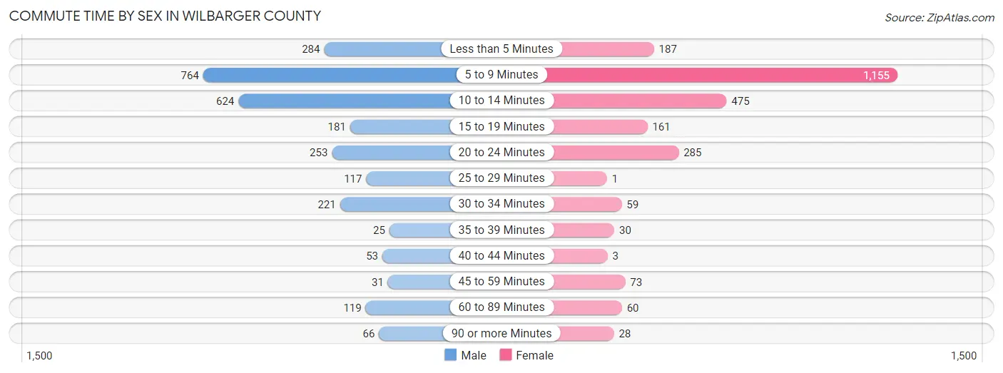 Commute Time by Sex in Wilbarger County