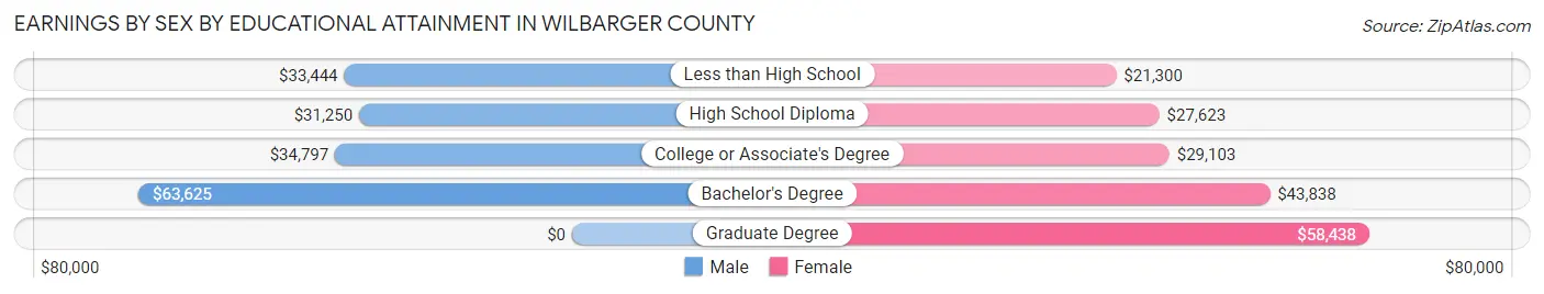 Earnings by Sex by Educational Attainment in Wilbarger County