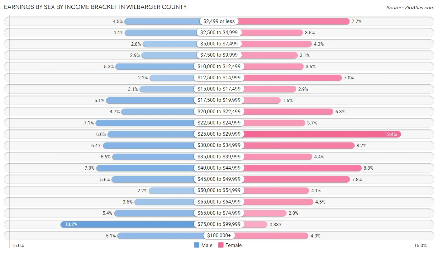 Earnings by Sex by Income Bracket in Wilbarger County