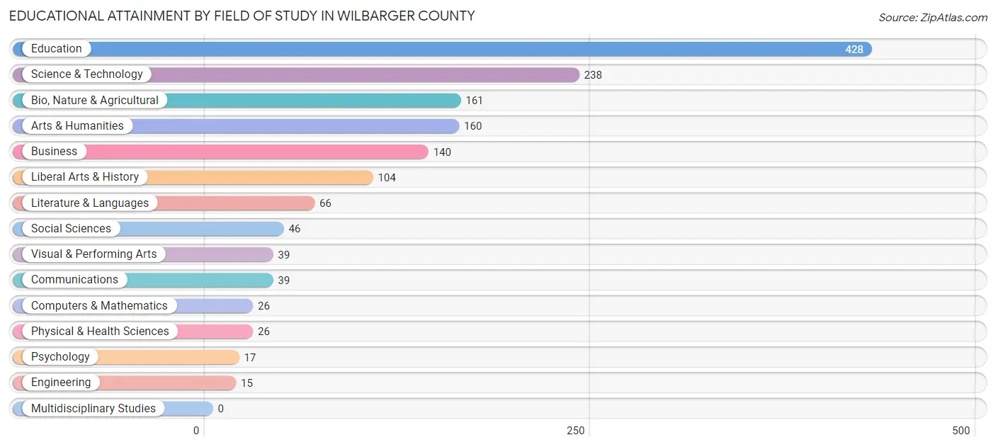 Educational Attainment by Field of Study in Wilbarger County