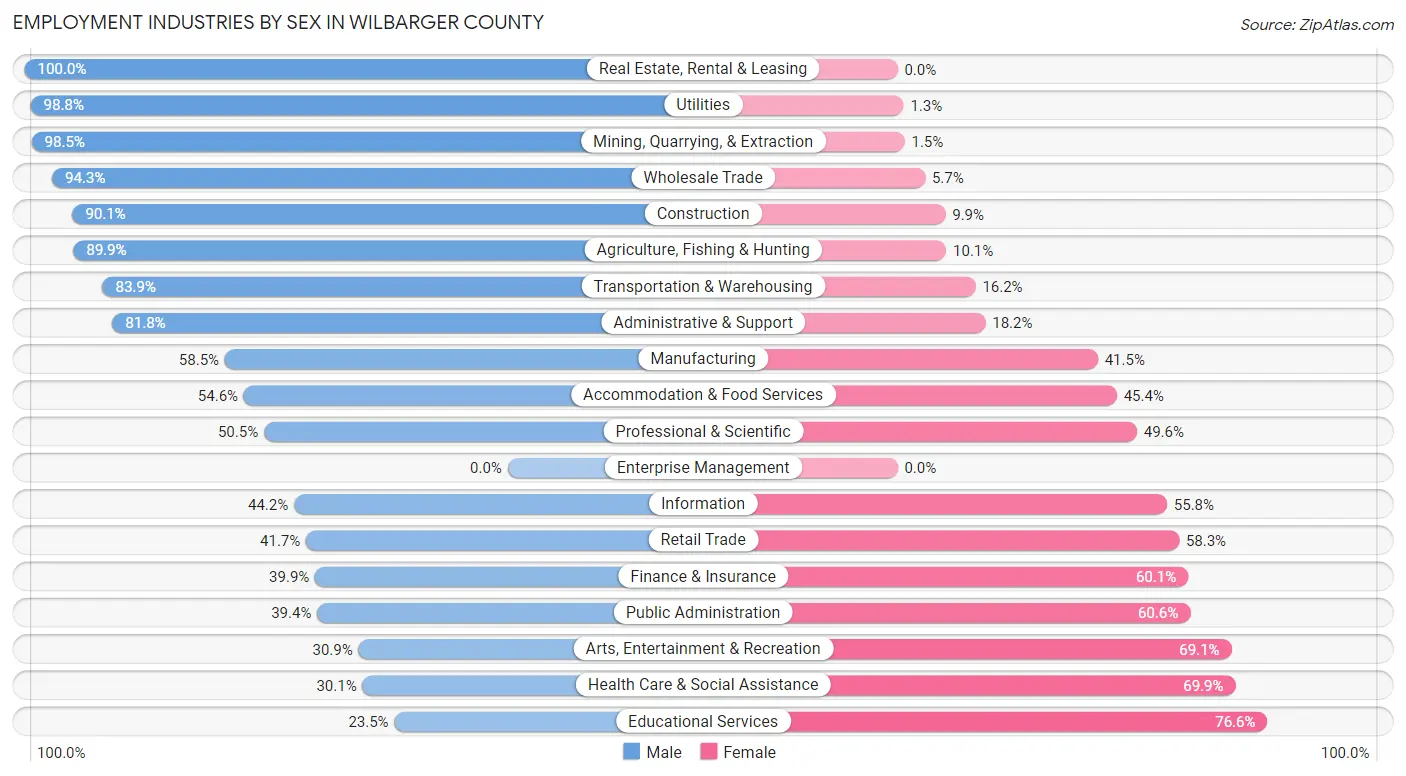 Employment Industries by Sex in Wilbarger County