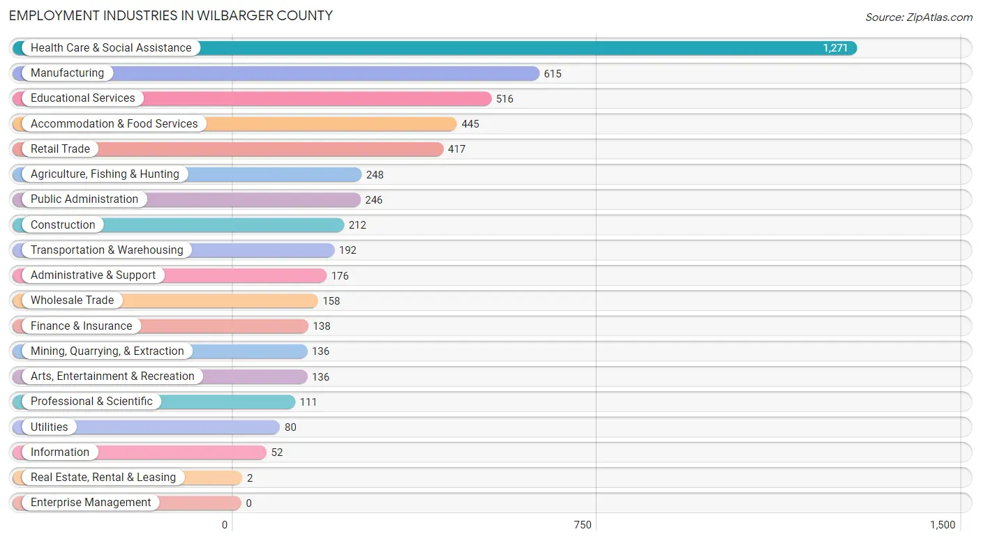 Employment Industries in Wilbarger County