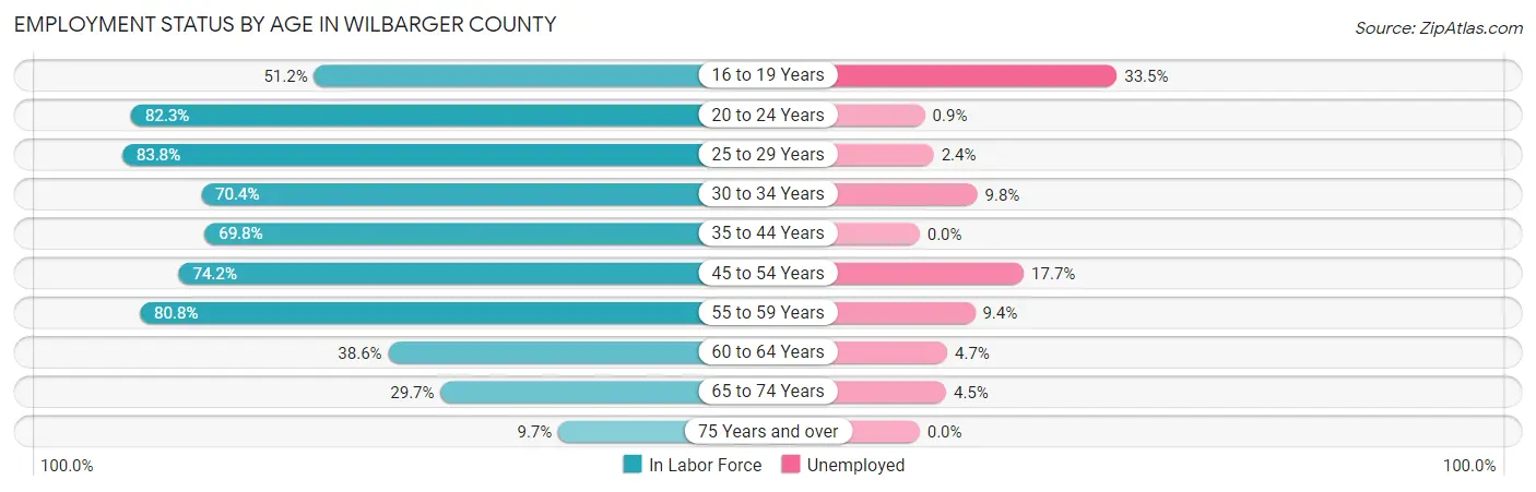 Employment Status by Age in Wilbarger County