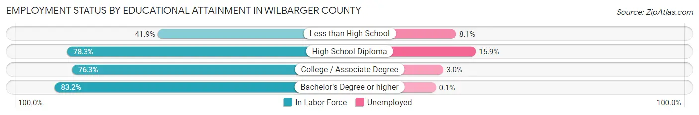 Employment Status by Educational Attainment in Wilbarger County