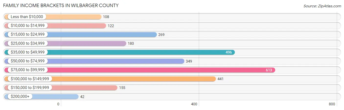Family Income Brackets in Wilbarger County
