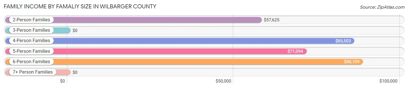 Family Income by Famaliy Size in Wilbarger County