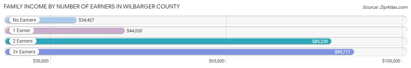 Family Income by Number of Earners in Wilbarger County