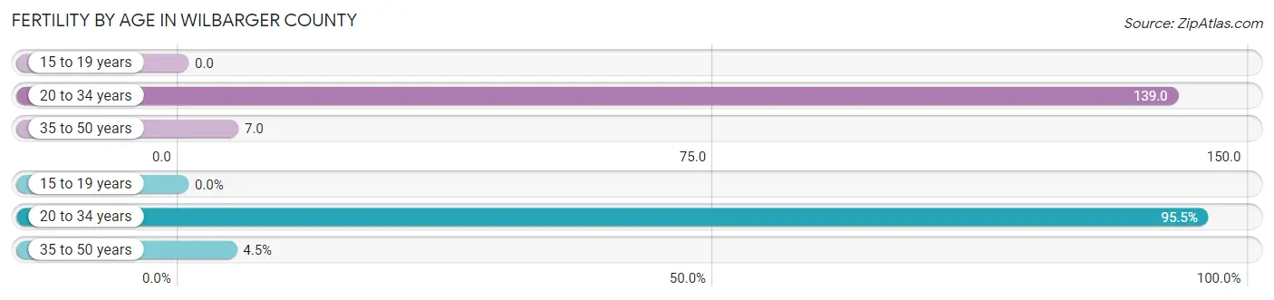 Female Fertility by Age in Wilbarger County