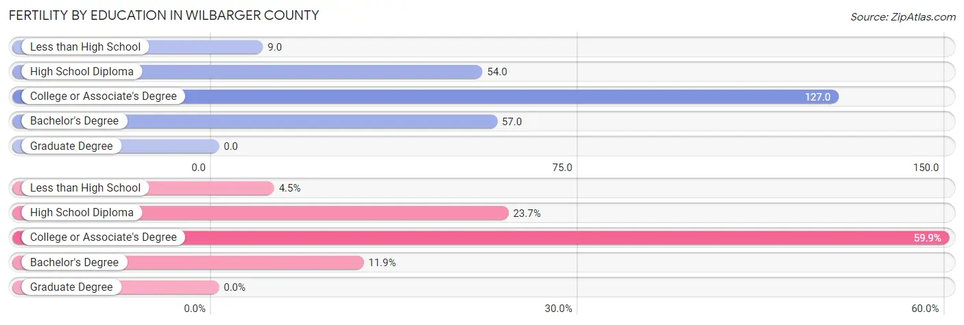 Female Fertility by Education Attainment in Wilbarger County