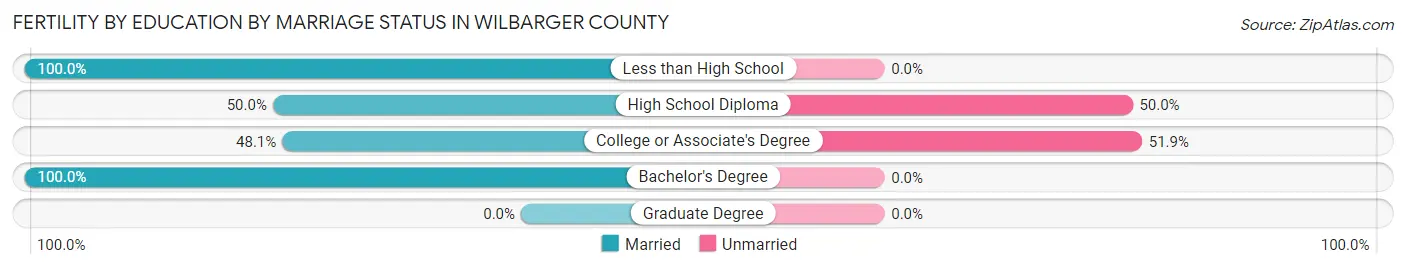Female Fertility by Education by Marriage Status in Wilbarger County
