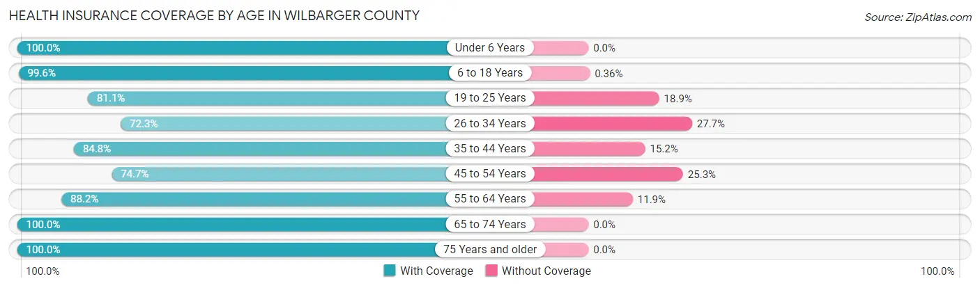 Health Insurance Coverage by Age in Wilbarger County