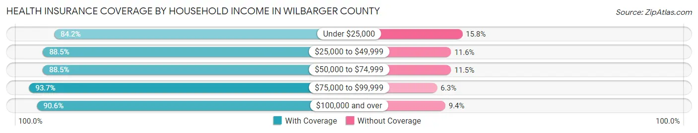 Health Insurance Coverage by Household Income in Wilbarger County