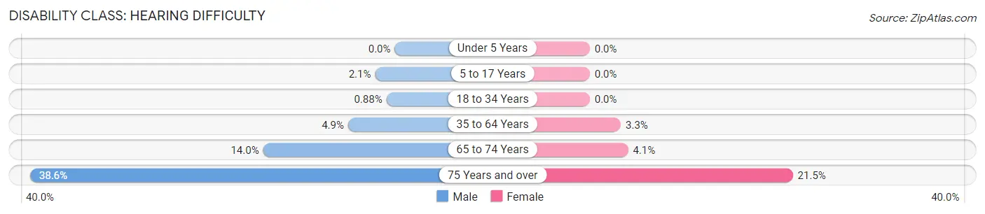 Disability in Wilbarger County: <span>Hearing Difficulty</span>
