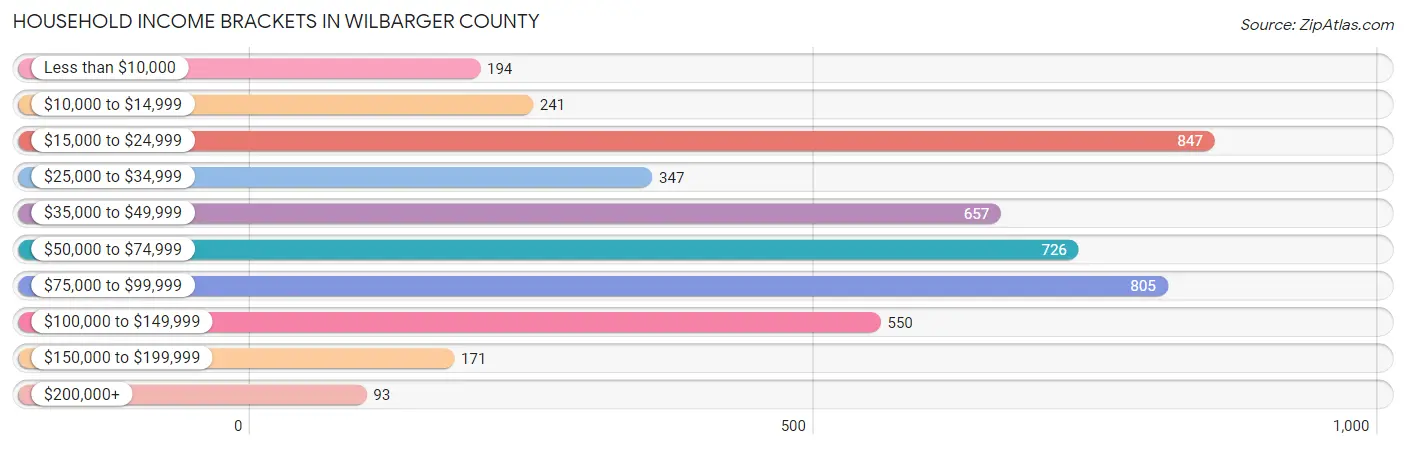 Household Income Brackets in Wilbarger County