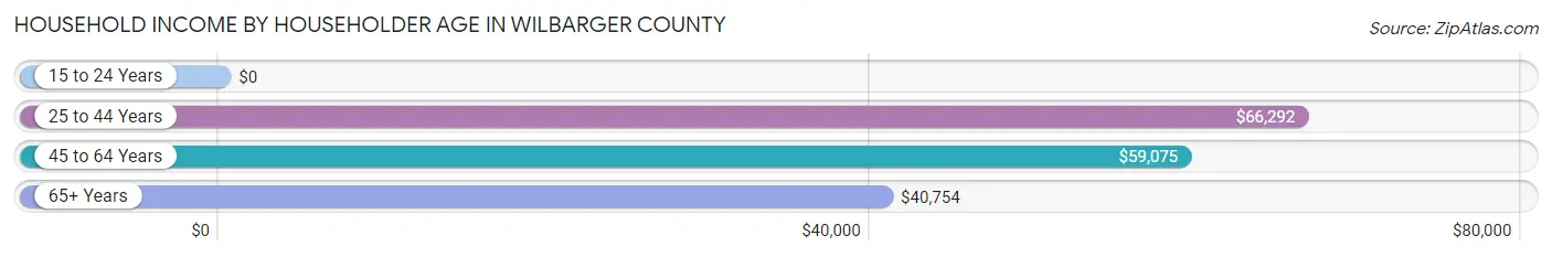 Household Income by Householder Age in Wilbarger County