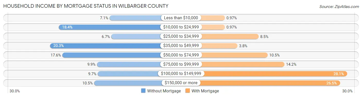 Household Income by Mortgage Status in Wilbarger County