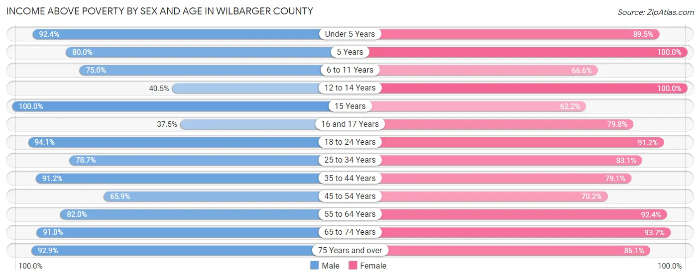 Income Above Poverty by Sex and Age in Wilbarger County