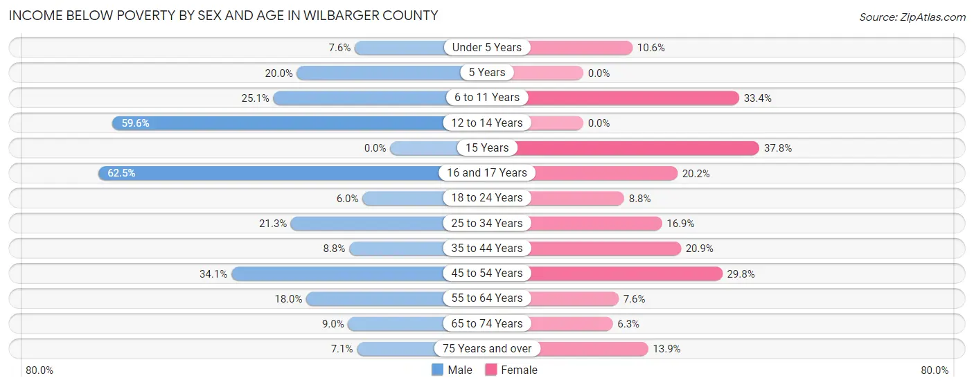 Income Below Poverty by Sex and Age in Wilbarger County