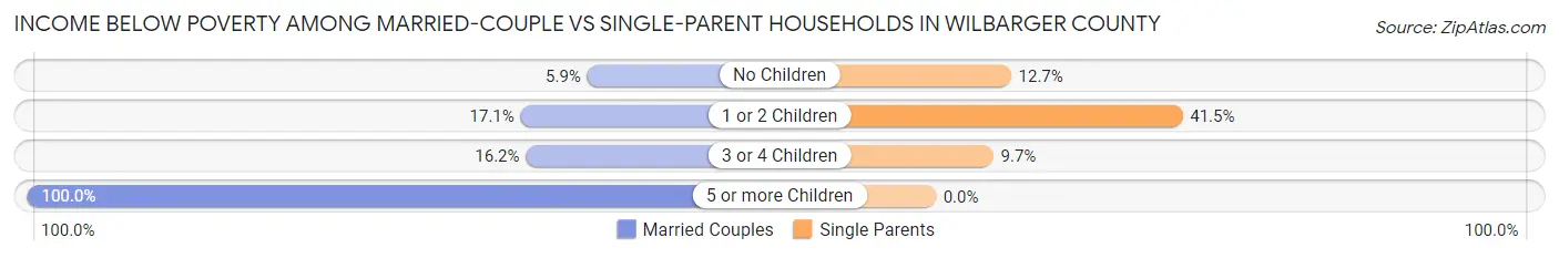 Income Below Poverty Among Married-Couple vs Single-Parent Households in Wilbarger County