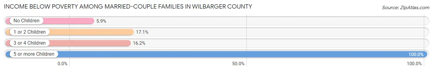 Income Below Poverty Among Married-Couple Families in Wilbarger County