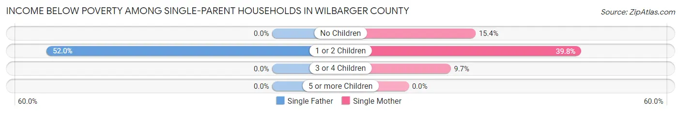 Income Below Poverty Among Single-Parent Households in Wilbarger County
