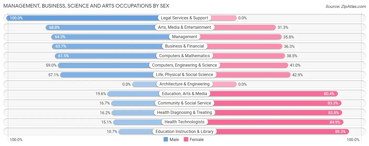 Management, Business, Science and Arts Occupations by Sex in Wilbarger County