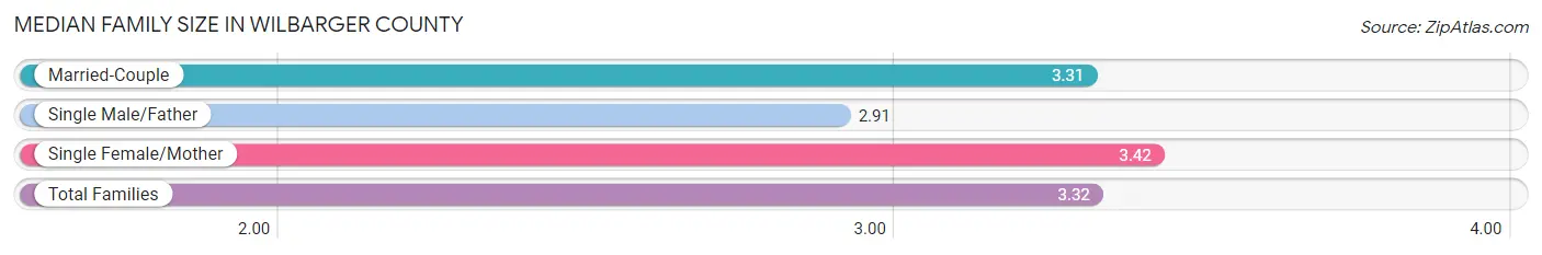 Median Family Size in Wilbarger County