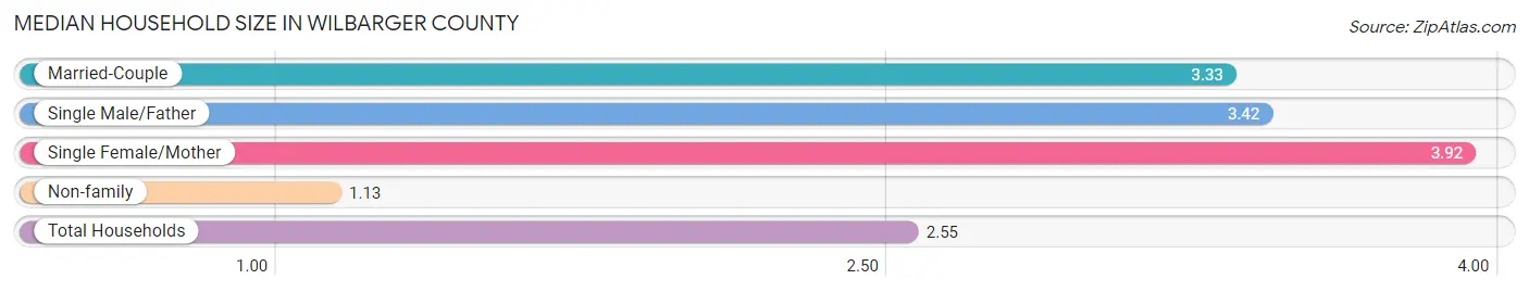 Median Household Size in Wilbarger County