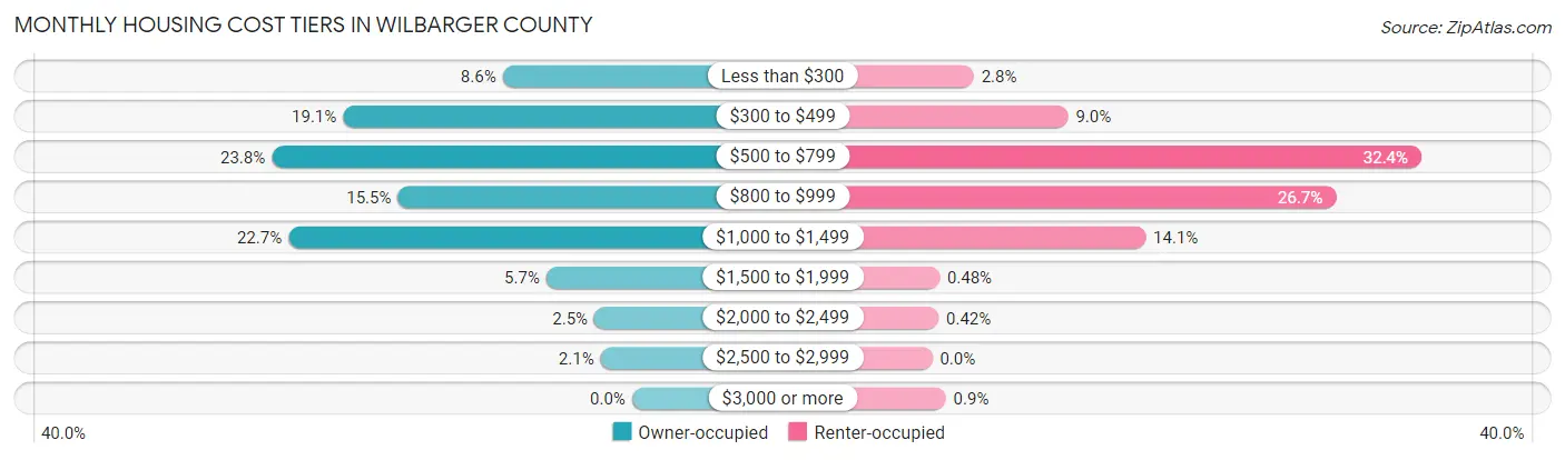 Monthly Housing Cost Tiers in Wilbarger County