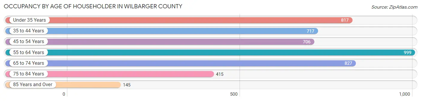 Occupancy by Age of Householder in Wilbarger County