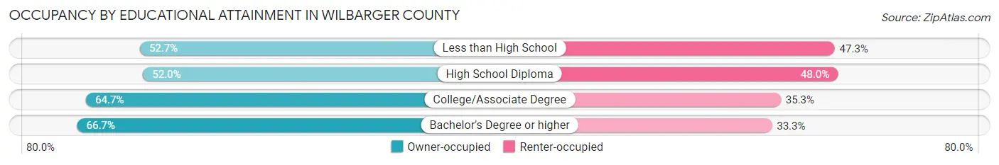 Occupancy by Educational Attainment in Wilbarger County