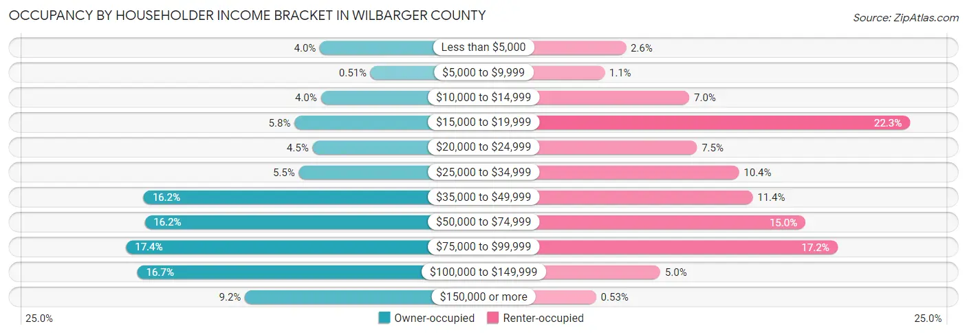 Occupancy by Householder Income Bracket in Wilbarger County