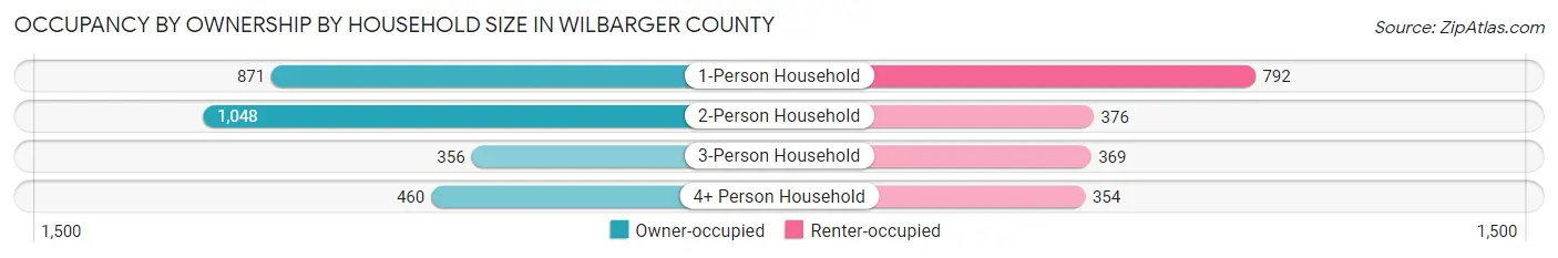 Occupancy by Ownership by Household Size in Wilbarger County