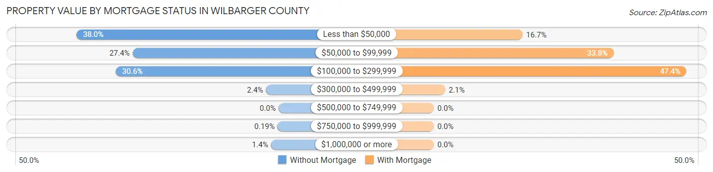 Property Value by Mortgage Status in Wilbarger County