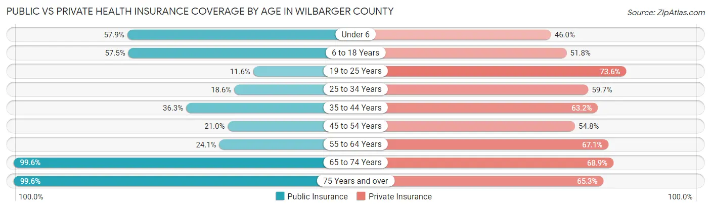 Public vs Private Health Insurance Coverage by Age in Wilbarger County