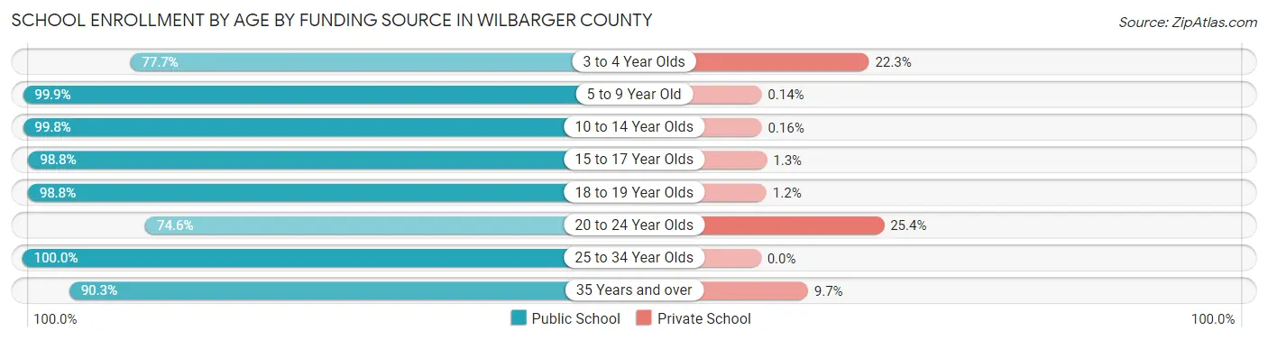 School Enrollment by Age by Funding Source in Wilbarger County