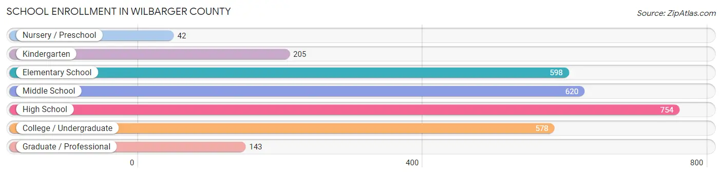 School Enrollment in Wilbarger County