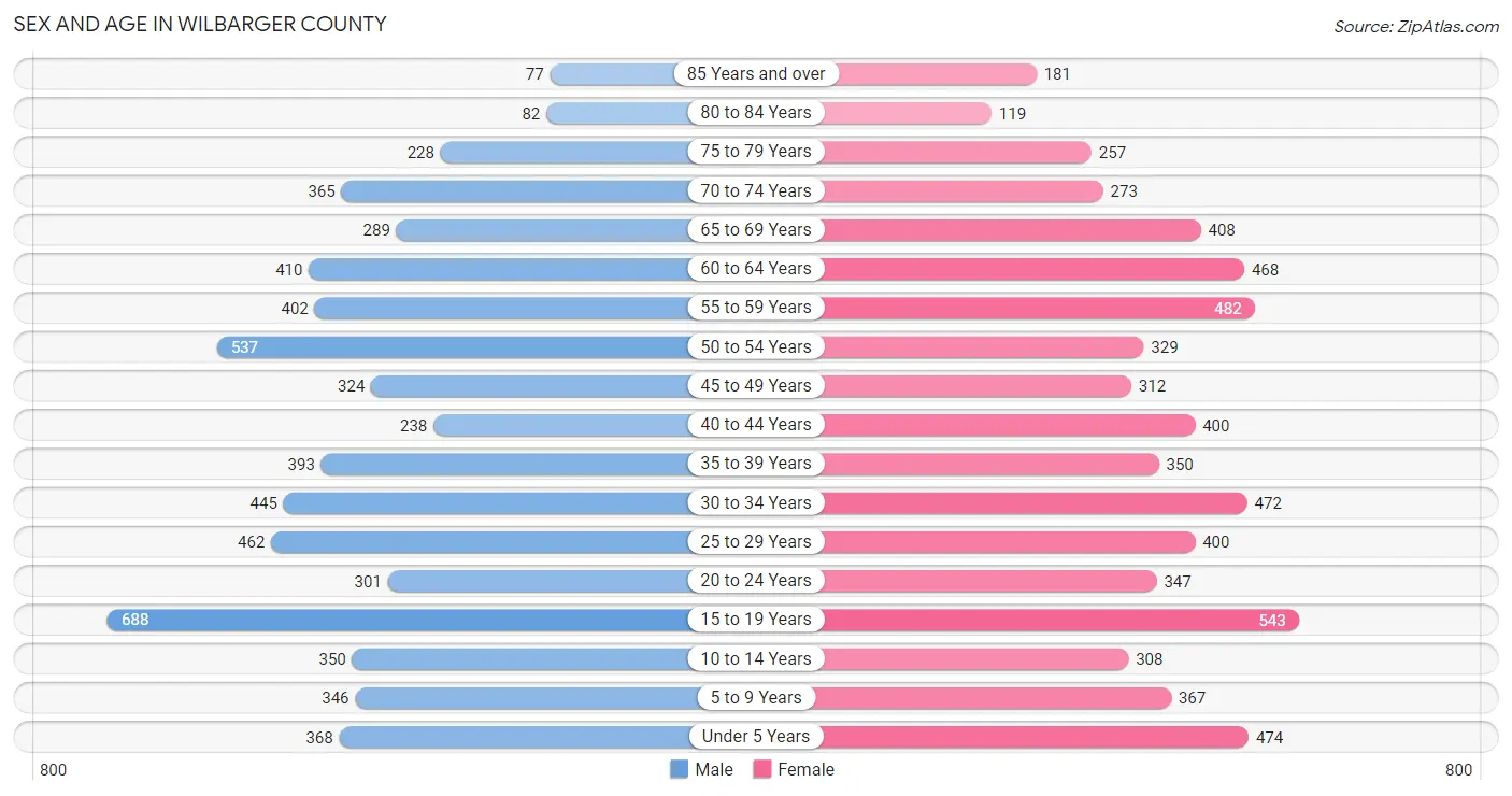 Sex and Age in Wilbarger County