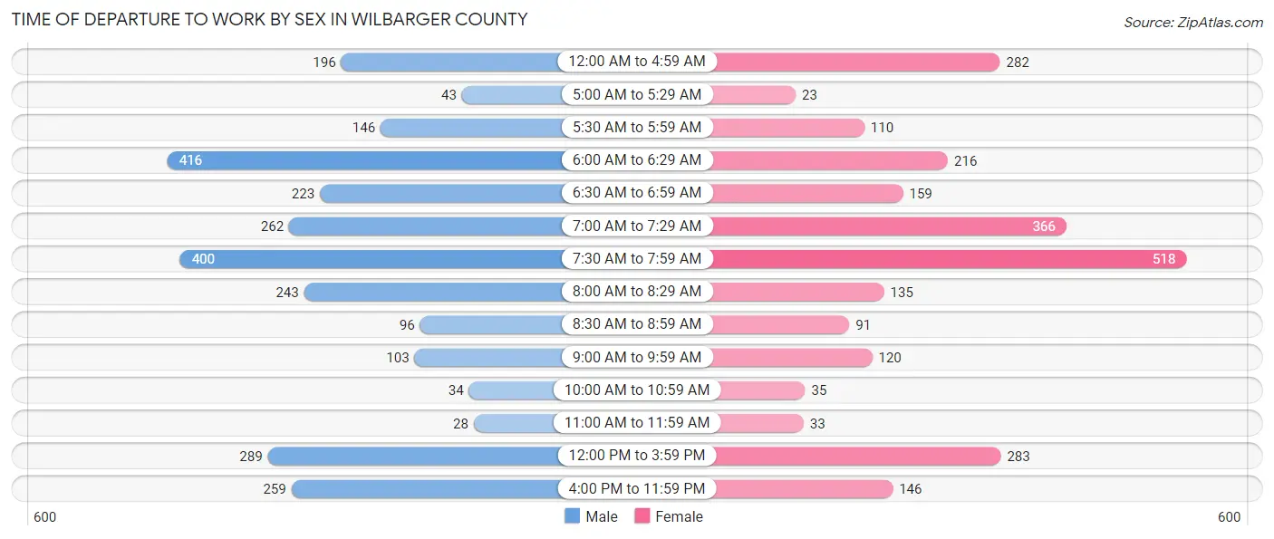 Time of Departure to Work by Sex in Wilbarger County