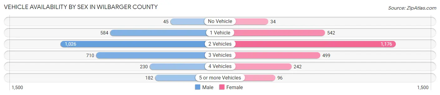 Vehicle Availability by Sex in Wilbarger County