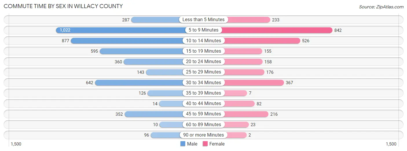 Commute Time by Sex in Willacy County