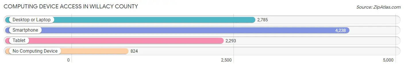 Computing Device Access in Willacy County
