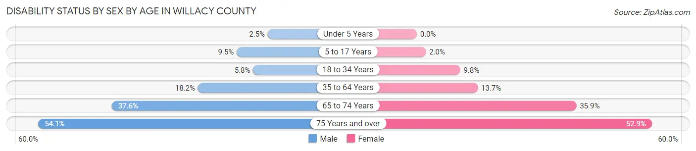 Disability Status by Sex by Age in Willacy County