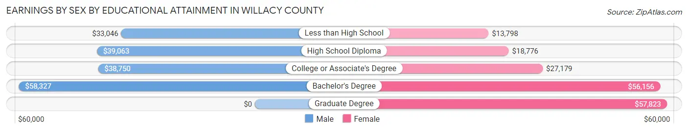 Earnings by Sex by Educational Attainment in Willacy County